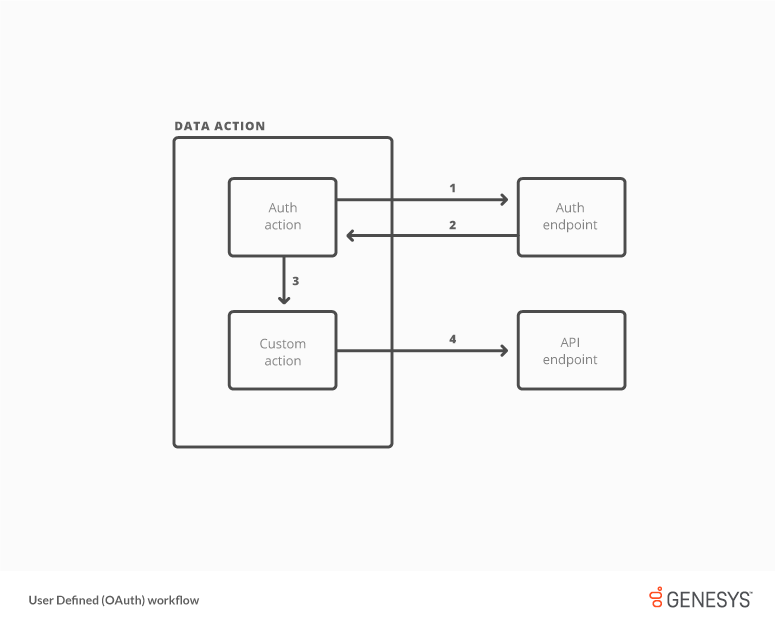 Workflow for User Defined (OAuth) credential type