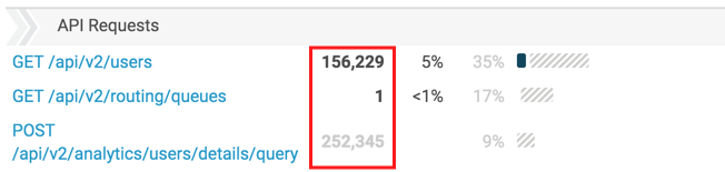 API Usage view filtered number of requests column