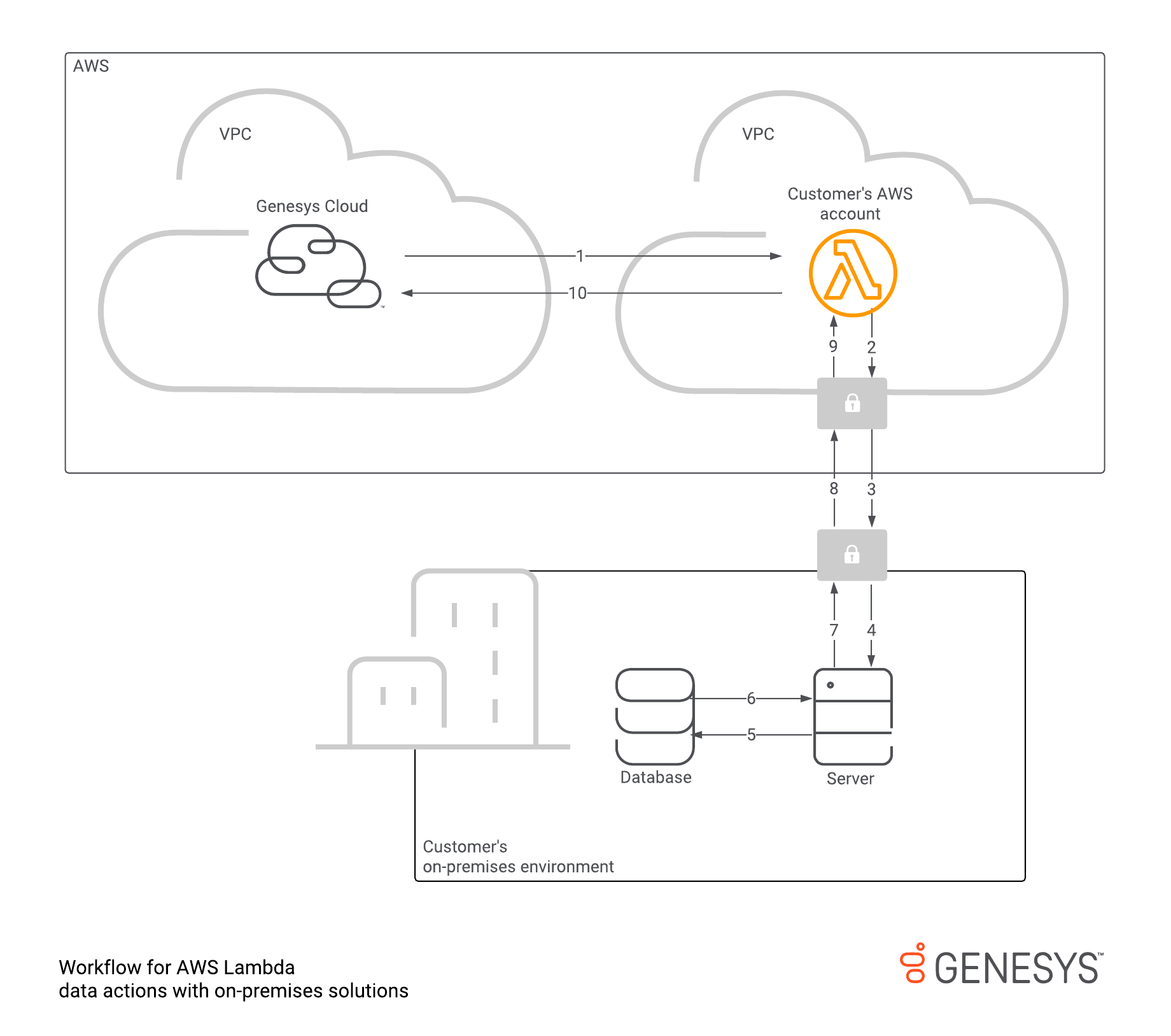 Workflow for data actions with on-premises solutions