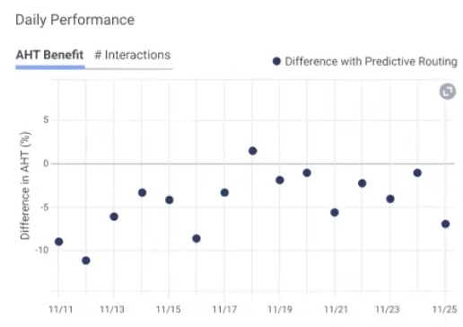 Two tabs with graphs of comparison test results displayed on the Predictive Routing Comparison Test pane.