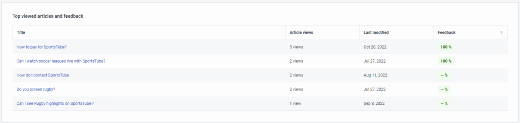 Top viewed articles and feedback in Optimizer
