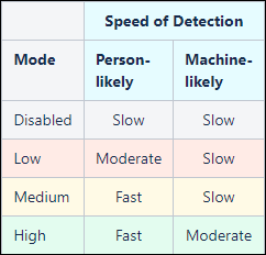 Figure shows the Speed of detection for Person-likely and Machine-likely for the modes: Disabled, Low, Medium, and high.