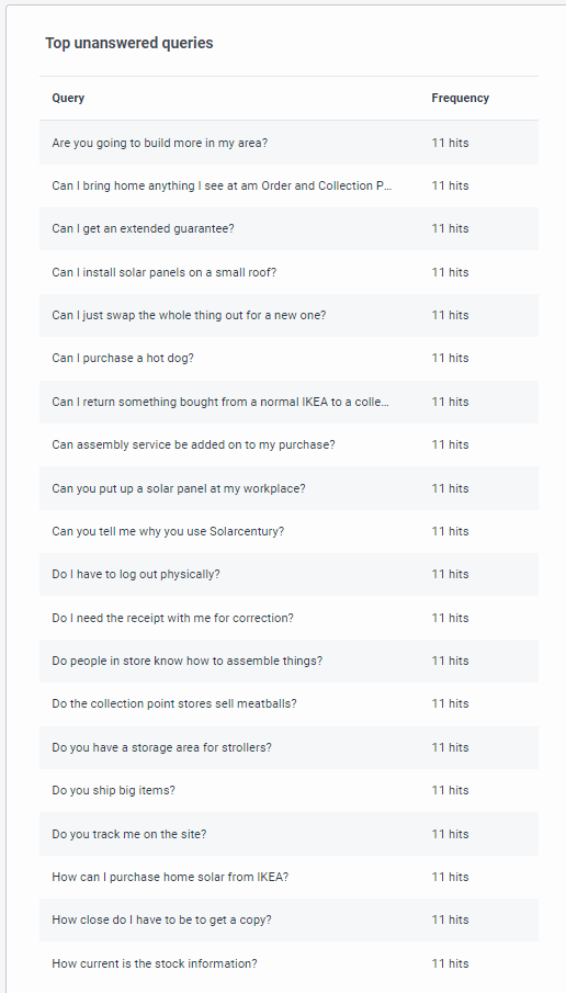 Knowledge optimizer top unanswered queries