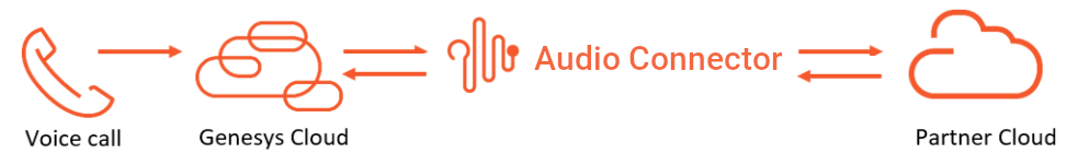 AudioConnector architecture overview