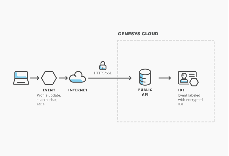 Depiction of how events are triggered in Genesys Cloud and processed by public API
