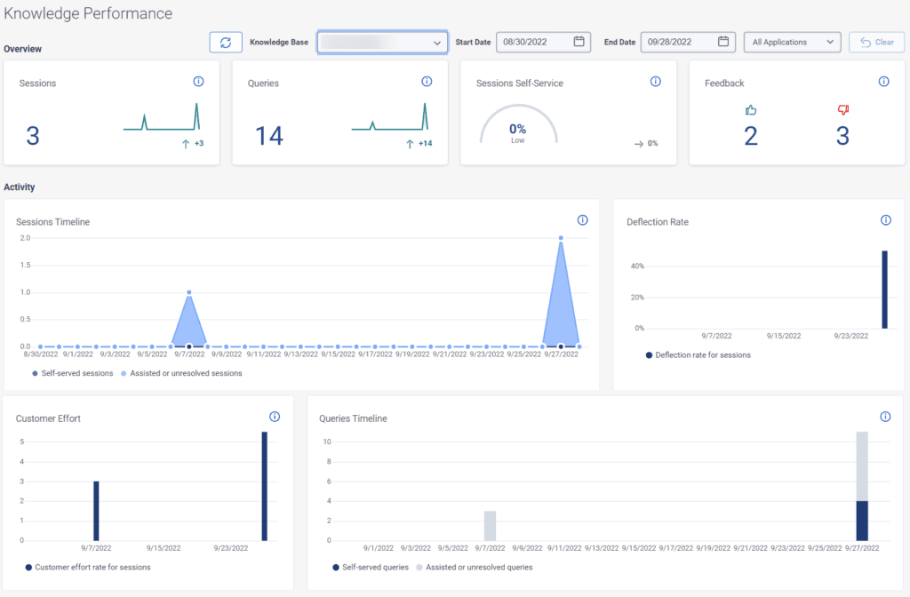 Click to enlarge. Knowledge performance dashboard
