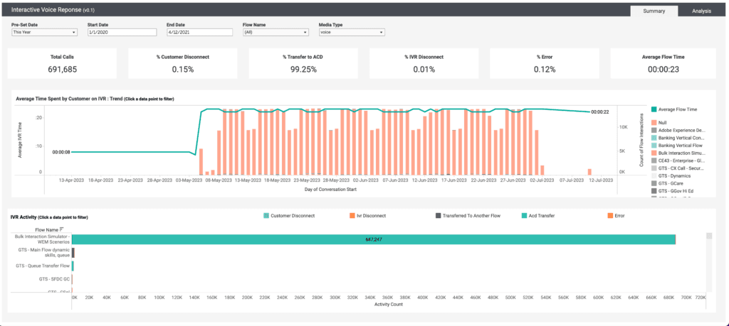 Click to enlarge. Analytics Add-on Historical Analytics Dashboards - Interactive Voice Response (IVR) Summary Dashboard