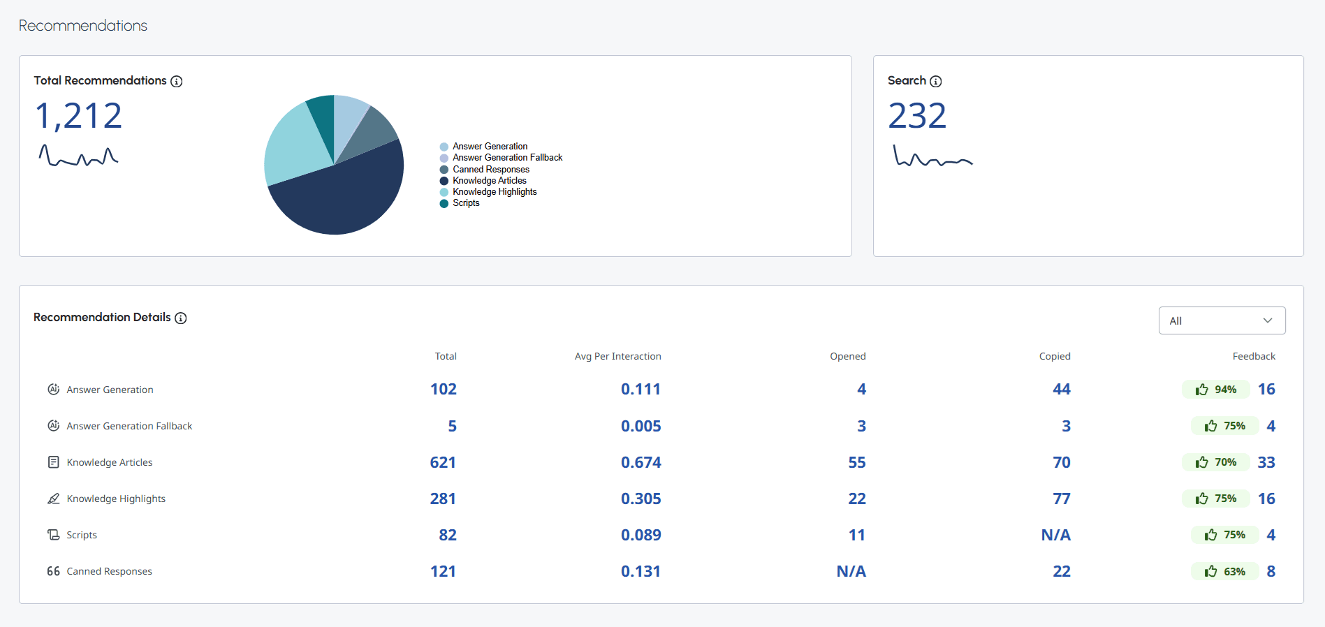 Click to enlarge. Recommendations section of Genesys Agent Copilot performance dashboard