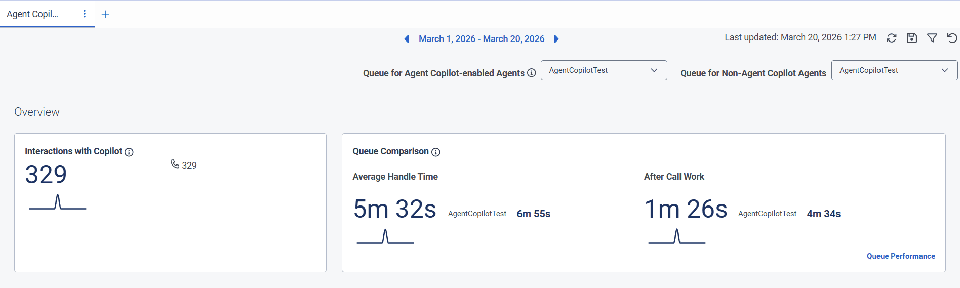 Click to enlarge. Overview section of Genesys Agent Copilot performance dashboard
