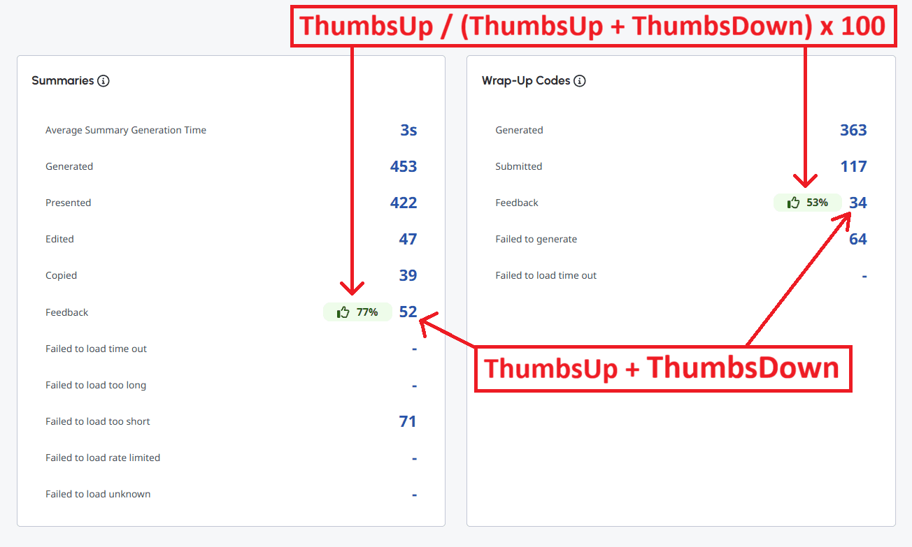 Click to enlarge. Genesys Agent Copilot performance dashboard Summaries section